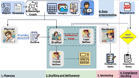 Agentic Workflow：規劃、撰寫與修訂、審查、合規檢查