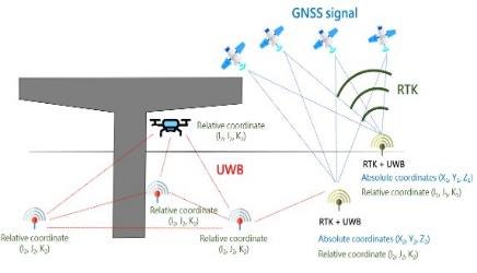 UWB／RTK 協同定位示意